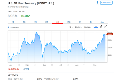 10-yr treasury graphic for Joshua Phillips blog article