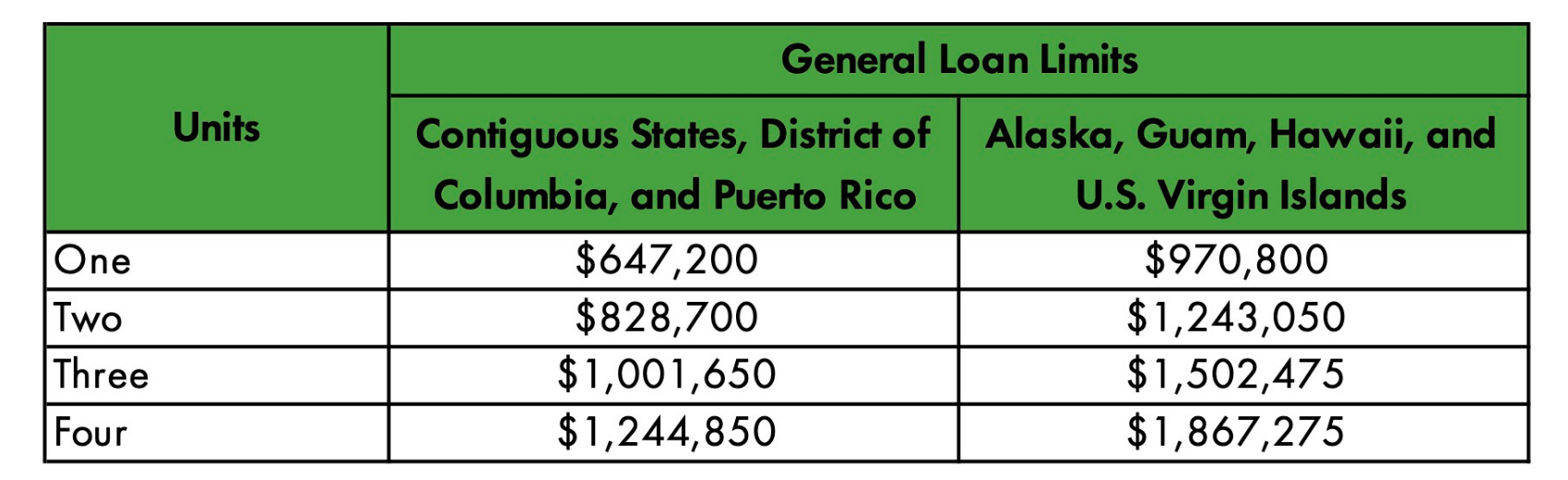 2022 General Loan Limits