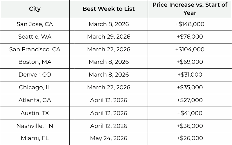 Best time to sell Blog