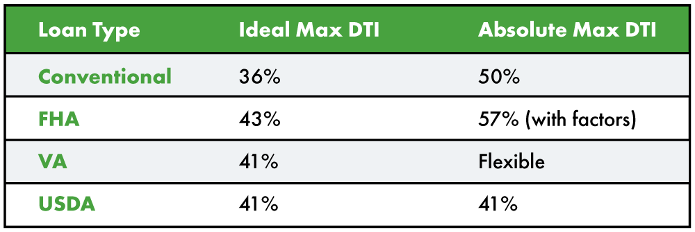 Debt-to-income ratio min and max by mortgage loan type