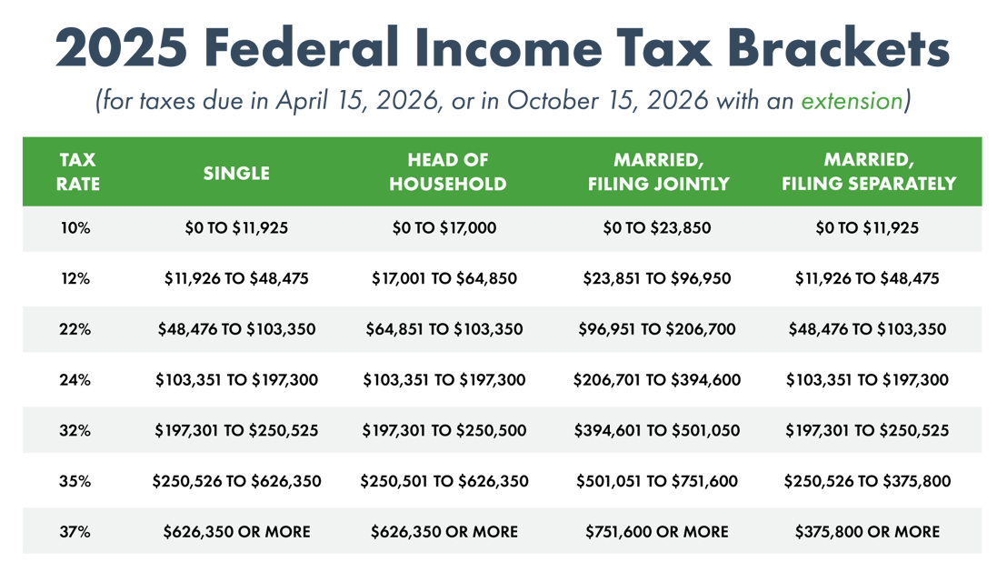 Federal-Tax-Bracket-Chart-2025