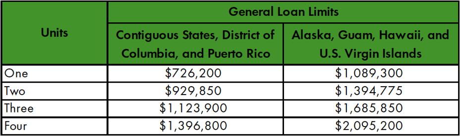 General Loan Limits 2023