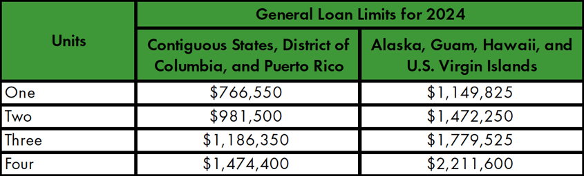 General Loan Limits 2024