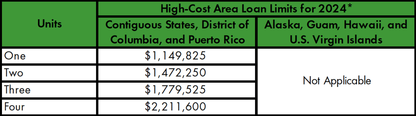 High Cost Area Loan Limits 2024