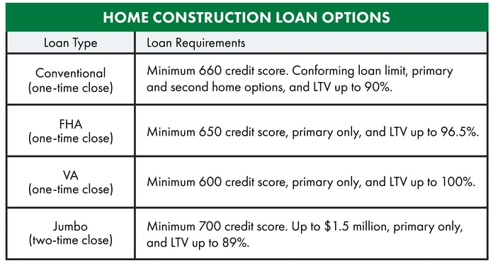 Home Construction Loan Options Chart-1