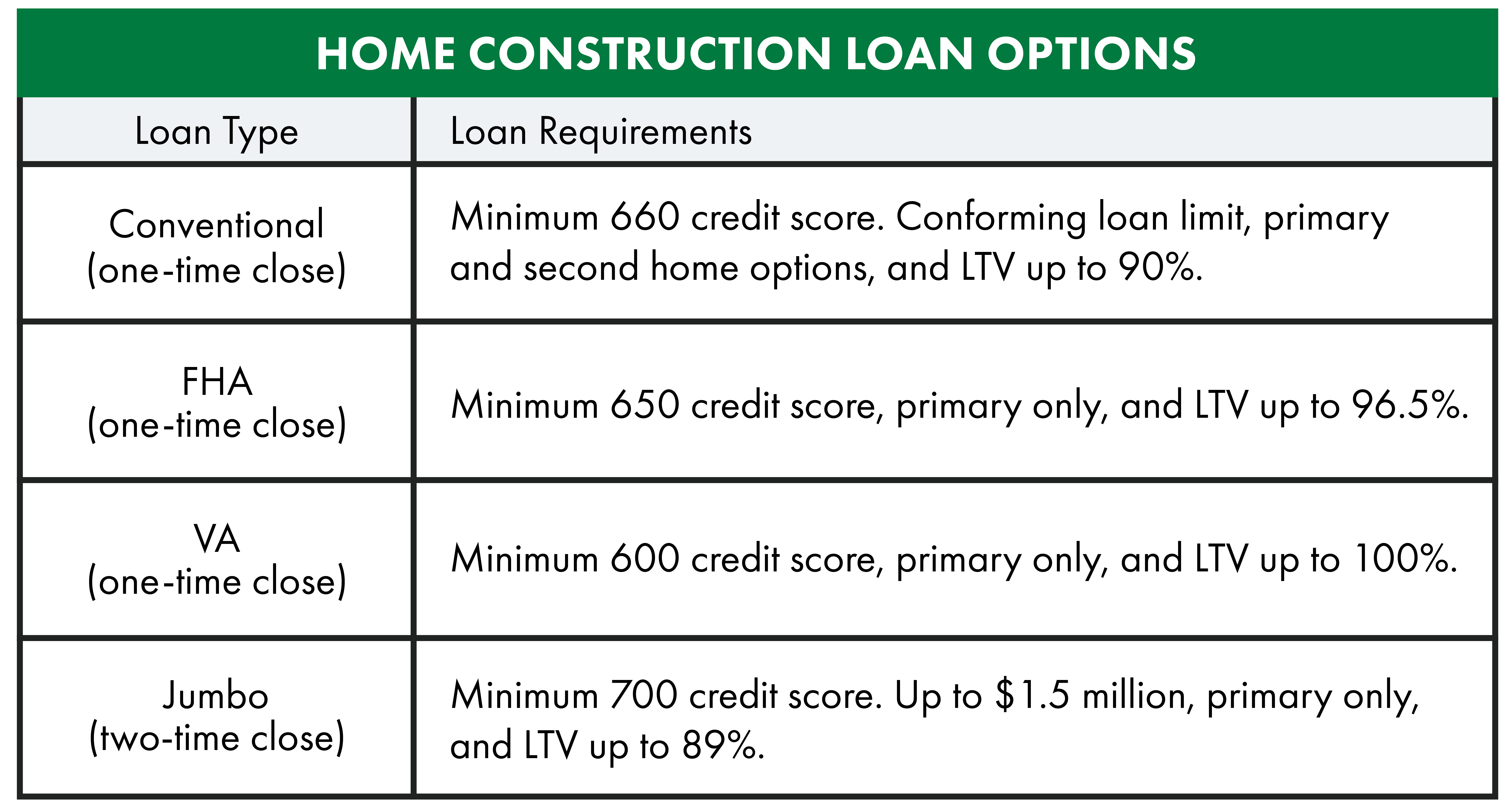 Home Construction Loan Options Chart