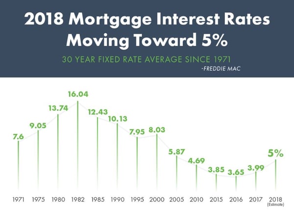 Interest Rate Chart