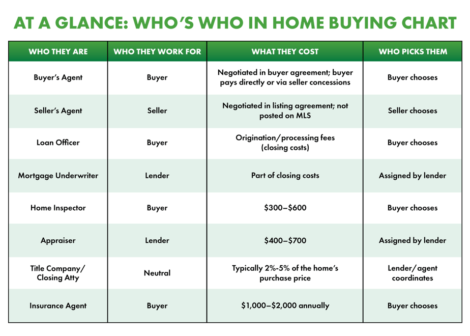 Your Home Buying Team chart