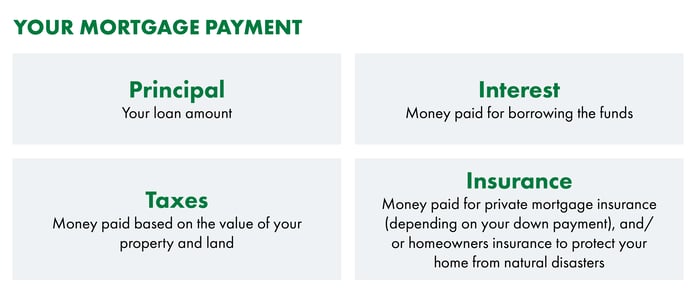 _ortgage Payment Breakdown