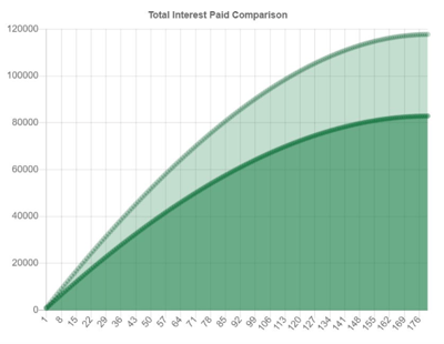 interest-paid-chart-example