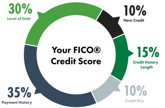 FICO-Score-circle-1